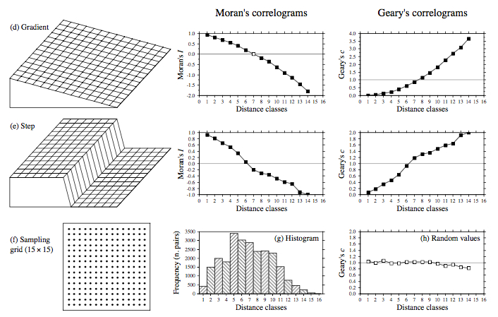 Figura 1. Exemplos de estruturas espaciais dos dados e os respectivos correlogramas calculados pelos índices d Moran I e Geary C. Fonte: Legendre & Legendre 2012 (Capítulo 13).